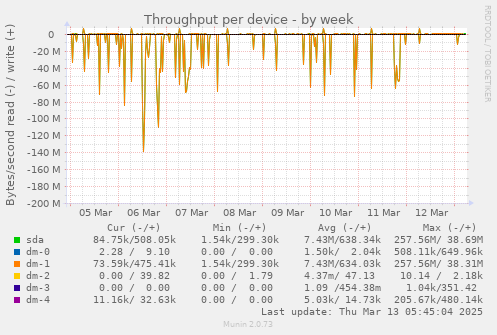 Throughput per device