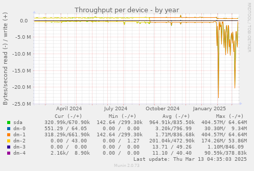 Throughput per device