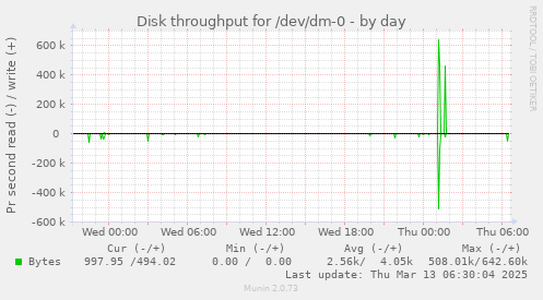 Disk throughput for /dev/dm-0