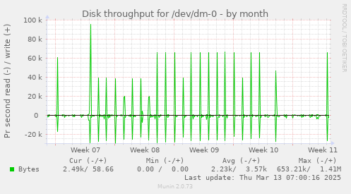 Disk throughput for /dev/dm-0