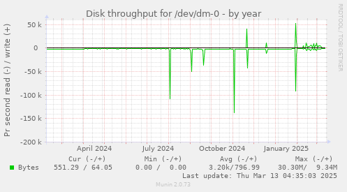 Disk throughput for /dev/dm-0