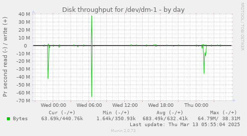 Disk throughput for /dev/dm-1