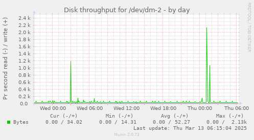 Disk throughput for /dev/dm-2