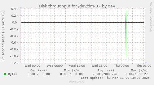 Disk throughput for /dev/dm-3