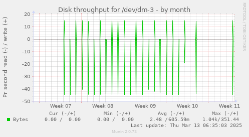 Disk throughput for /dev/dm-3