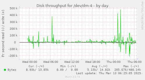 Disk throughput for /dev/dm-4