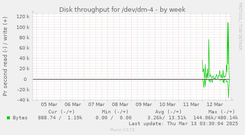 Disk throughput for /dev/dm-4