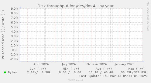 Disk throughput for /dev/dm-4