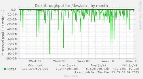 Disk throughput for /dev/sda