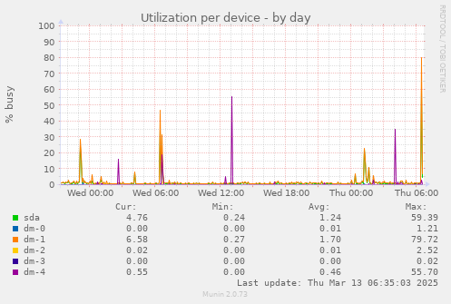 Utilization per device