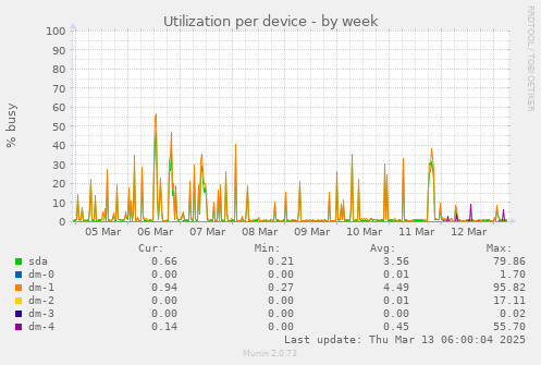 Utilization per device