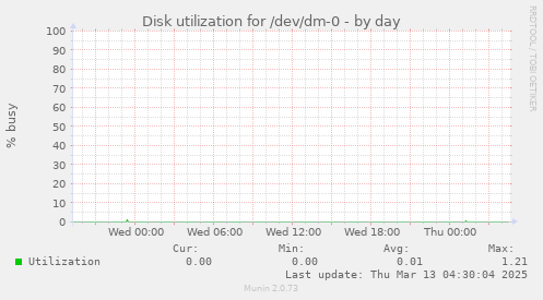 Disk utilization for /dev/dm-0