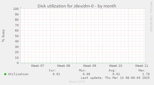 Disk utilization for /dev/dm-0