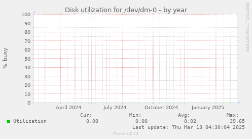 Disk utilization for /dev/dm-0