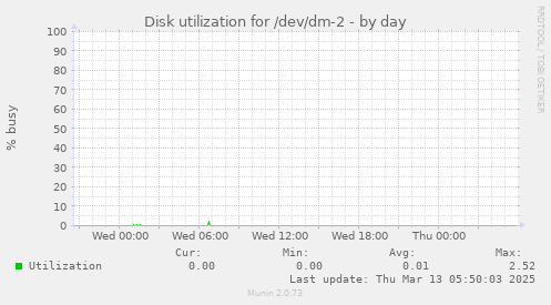 Disk utilization for /dev/dm-2