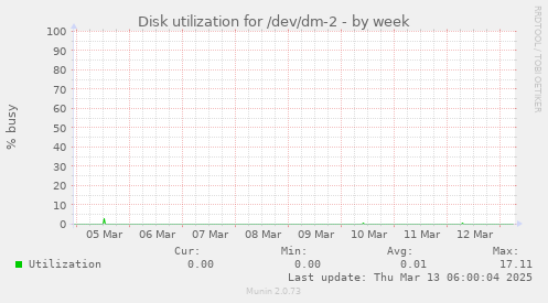 Disk utilization for /dev/dm-2