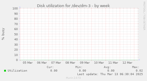 Disk utilization for /dev/dm-3