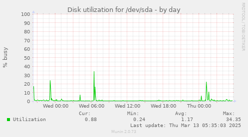 Disk utilization for /dev/sda