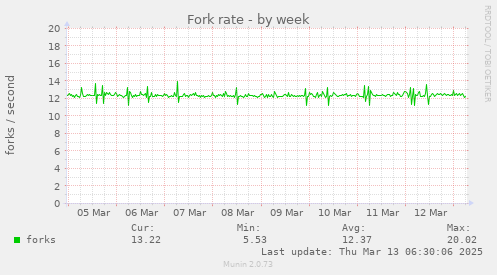 Fork rate