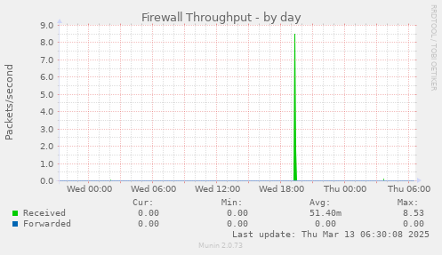 Firewall Throughput