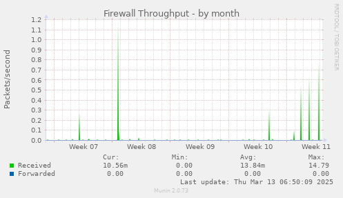 Firewall Throughput