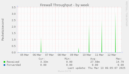 Firewall Throughput