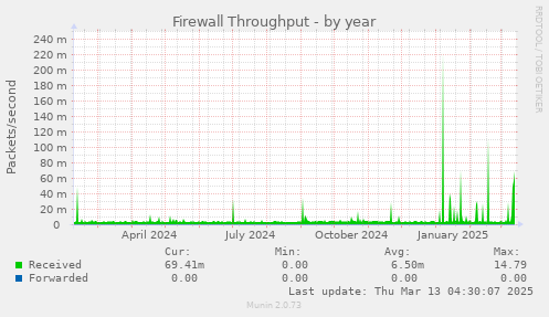 Firewall Throughput