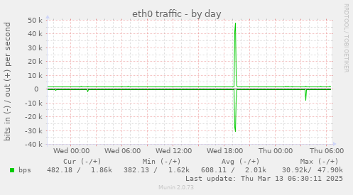 eth0 traffic