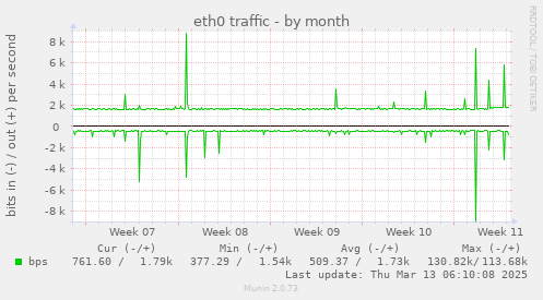 monthly graph