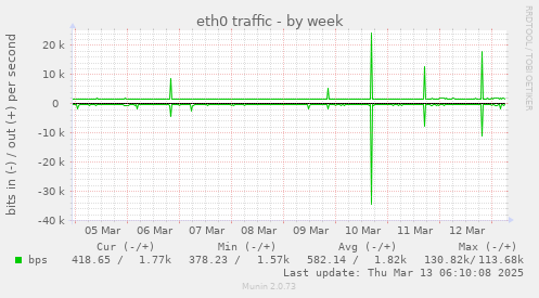 weekly graph