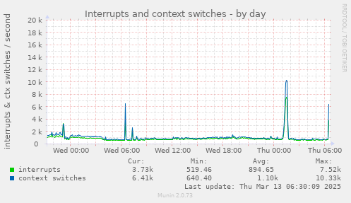 daily graph