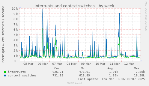 weekly graph