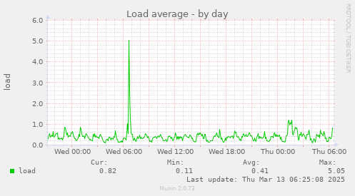 daily graph