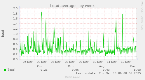 weekly graph