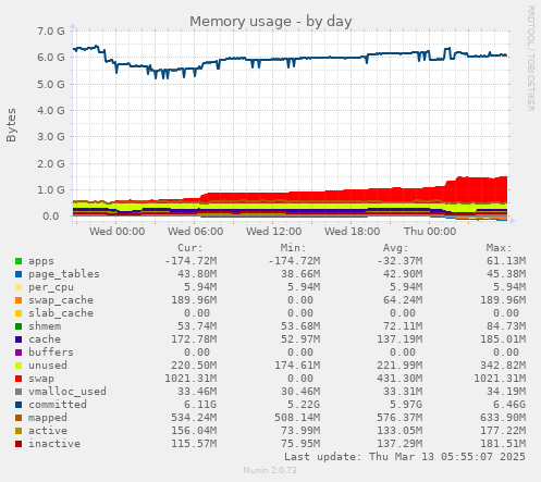 Memory usage