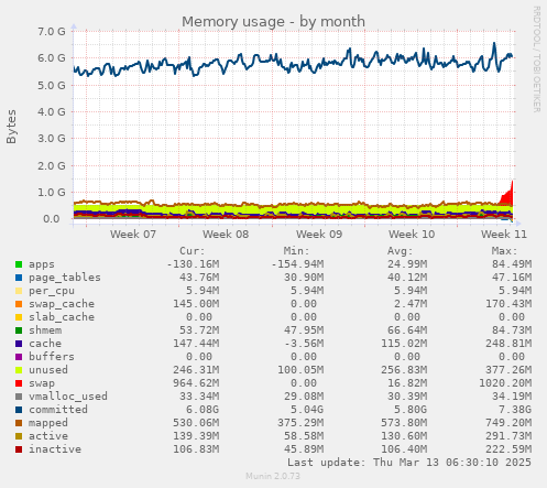 Memory usage