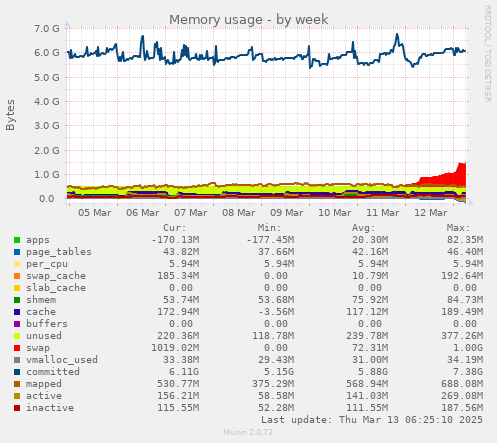 Memory usage