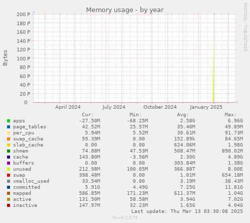 yearly graph