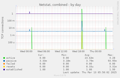 Netstat, combined