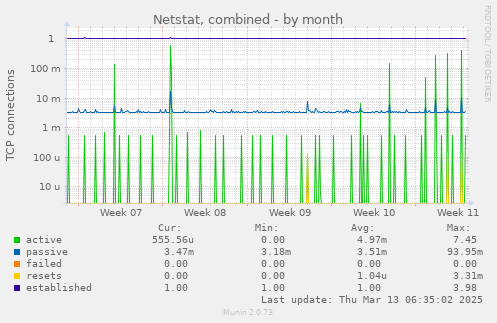 monthly graph