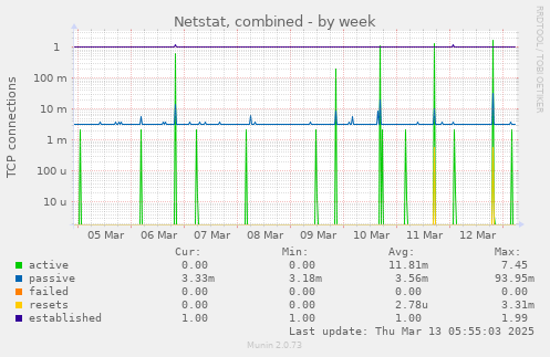 Netstat, combined