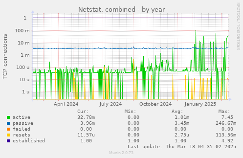 Netstat, combined