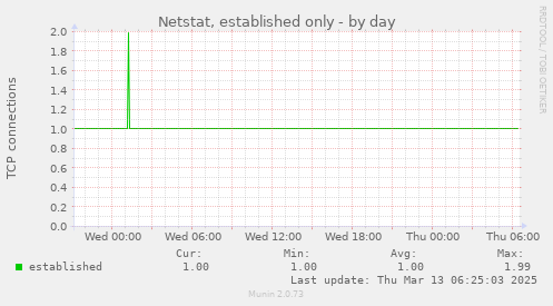 Netstat, established only