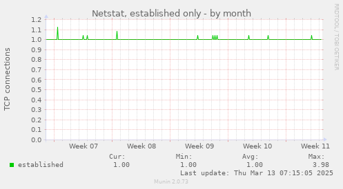 Netstat, established only