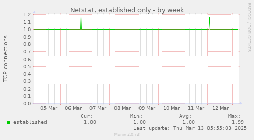 Netstat, established only