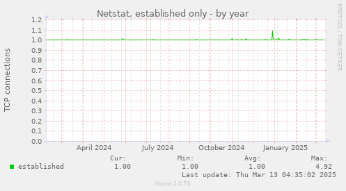 Netstat, established only