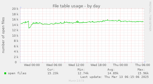 File table usage