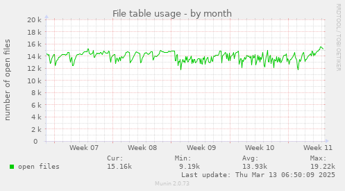 monthly graph