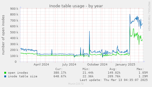 Inode table usage