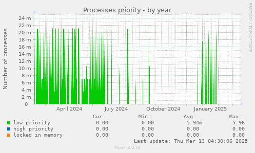 Processes priority